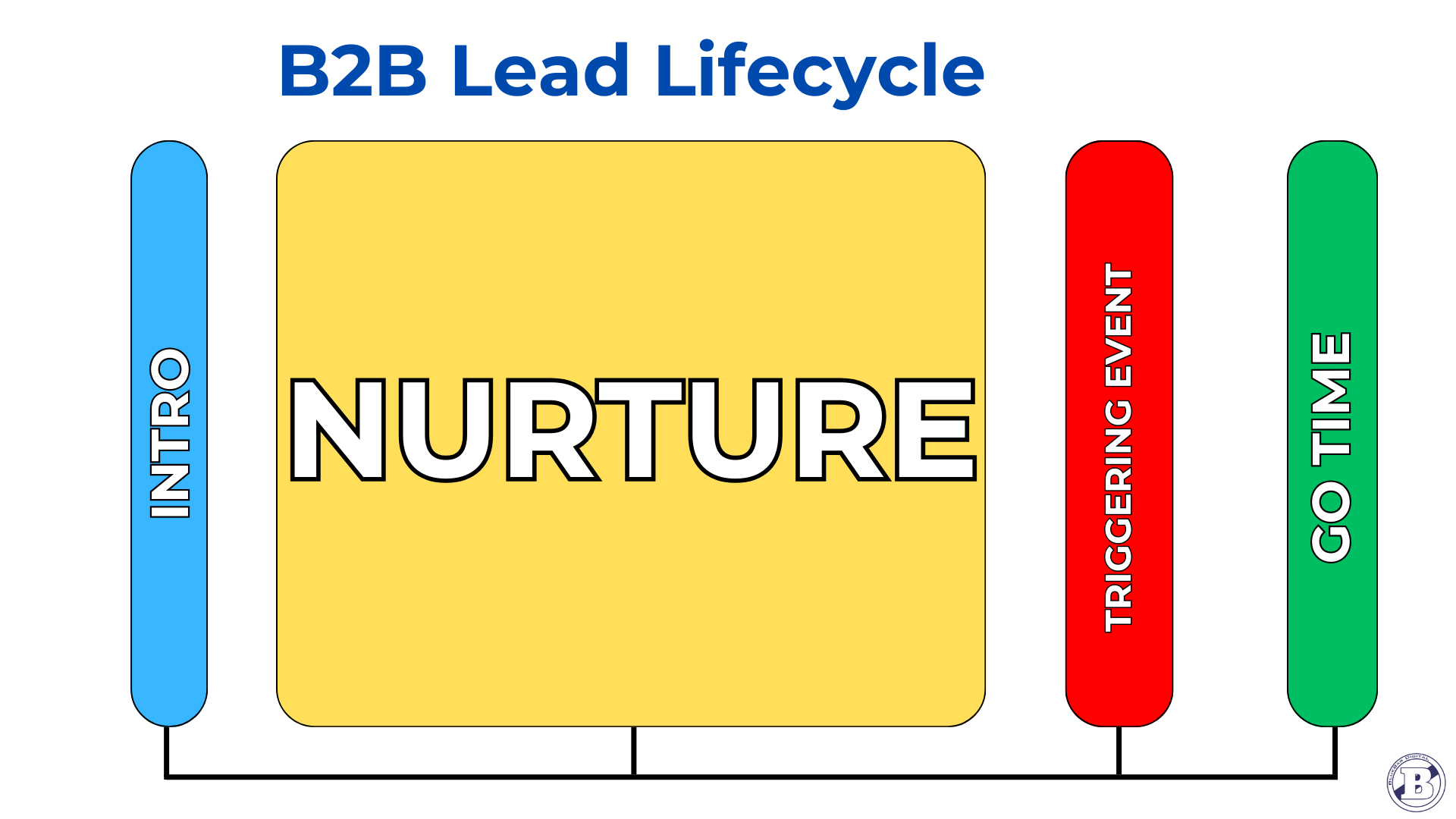 B2B lead lifecycle